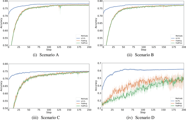 Figure 4 for Loosely Coupled Federated Learning Over Generative Models