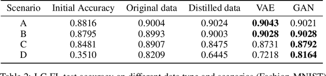 Figure 3 for Loosely Coupled Federated Learning Over Generative Models