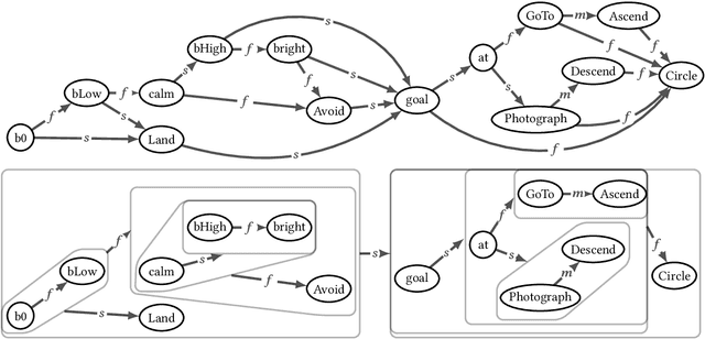 Figure 1 for On modularity in reactive control architectures, with an application to formal verification