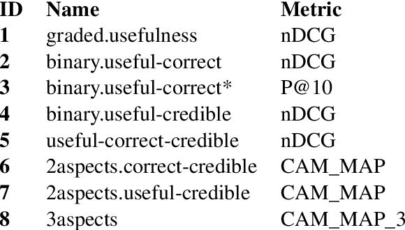 Figure 4 for UPV at TREC Health Misinformation Track 2021 Ranking with SBERT and Quality Estimators