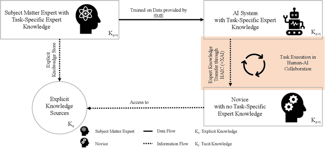 Figure 2 for Training Novices: The Role of Human-AI Collaboration and Knowledge Transfer