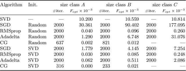 Figure 4 for Singular Value Decomposition and Neural Networks