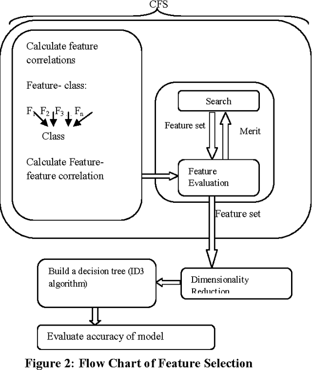 Figure 3 for Student Dropout Risk Assessment in Undergraduate Course at Residential University