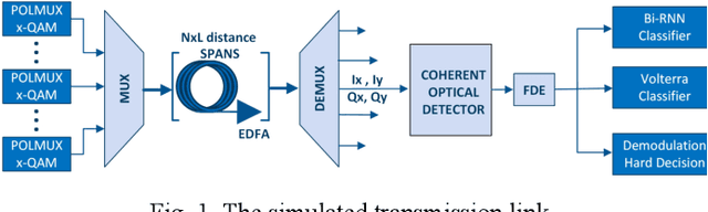 Figure 1 for Performance and Complexity Analysis of bi-directional Recurrent Neural Network Models vs. Volterra Nonlinear Equalizers in Digital Coherent Systems