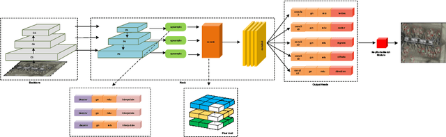 Figure 3 for Single-stage Rotate Object Detector via Two Points with Solar Corona Heatmap