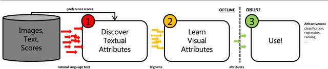 Figure 1 for Discovering beautiful attributes for aesthetic image analysis