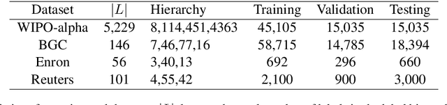 Figure 2 for LA-HCN: Label-based Attention for Hierarchical Multi-label TextClassification Neural Network