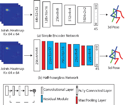 Figure 3 for Toward Marker-free 3D Pose Estimation in Lifting: A Deep Multi-view Solution