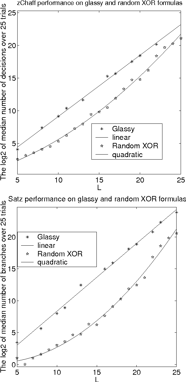 Figure 3 for From spin glasses to hard satisfiable formulas