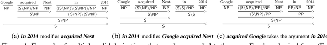 Figure 1 for Evaluating Induced CCG Parsers on Grounded Semantic Parsing