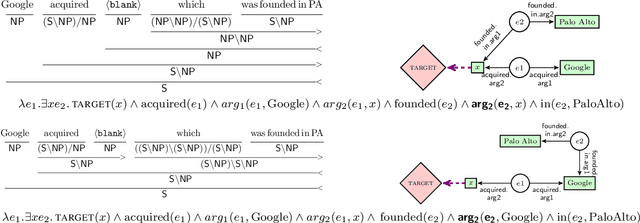 Figure 3 for Evaluating Induced CCG Parsers on Grounded Semantic Parsing