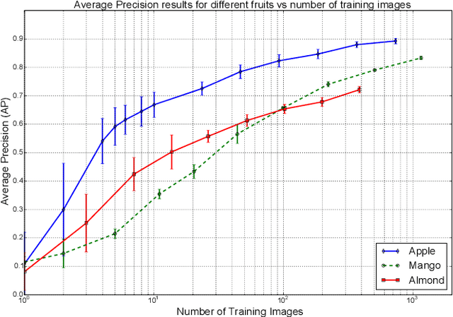 Figure 3 for Deep Fruit Detection in Orchards