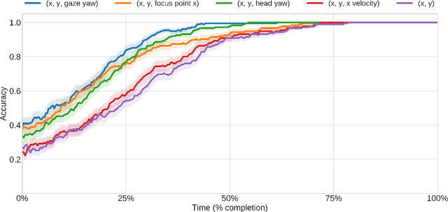 Figure 4 for Incorporating Gaze into Social Navigation
