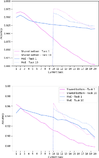 Figure 3 for Routing Networks with Co-training for Continual Learning