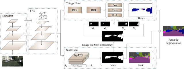 Figure 3 for Learning to Fuse Things and Stuff