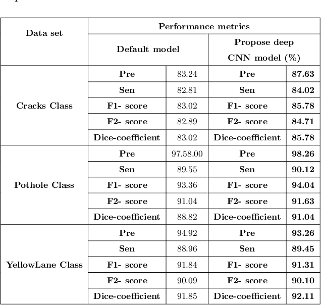Figure 4 for An Improved Deep Convolutional Neural Network-Based Autonomous Road Inspection Scheme Using Unmanned Aerial Vehicles