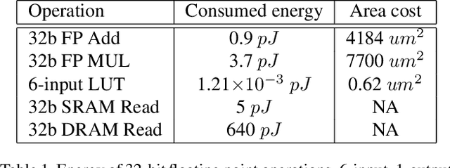 Figure 1 for DTNN: Energy-efficient Inference with Dendrite Tree Inspired Neural Networks for Edge Vision Applications