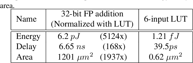 Figure 3 for DTNN: Energy-efficient Inference with Dendrite Tree Inspired Neural Networks for Edge Vision Applications
