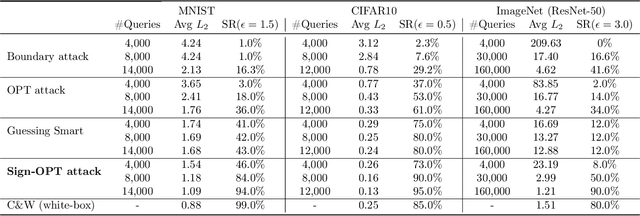 Figure 2 for Sign-OPT: A Query-Efficient Hard-label Adversarial Attack