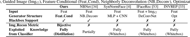 Figure 2 for Vec2Face: Unveil Human Faces from their Blackbox Features in Face Recognition