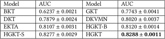 Figure 4 for HGKT : Introducing Problem Schema with Hierarchical Exercise Graph for Knowledge Tracing