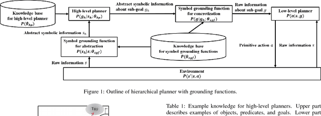 Figure 1 for Refining Manually-Designed Symbol Grounding and High-Level Planning by Policy Gradients