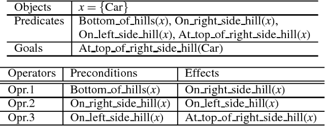 Figure 2 for Refining Manually-Designed Symbol Grounding and High-Level Planning by Policy Gradients