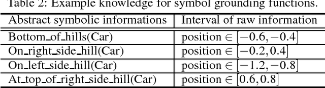 Figure 3 for Refining Manually-Designed Symbol Grounding and High-Level Planning by Policy Gradients