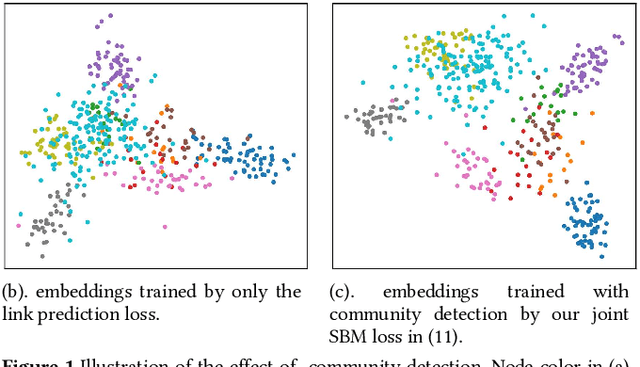 Figure 1 for Neural Stochastic Block Model & Scalable Community-Based Graph Learning