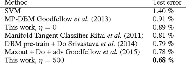 Figure 2 for Lateral Connections in Denoising Autoencoders Support Supervised Learning