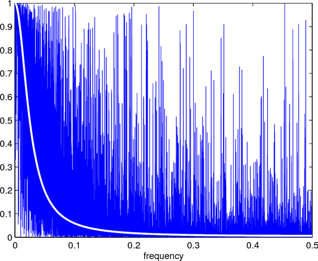 Figure 3 for Multiscale Inference for High-Frequency Data