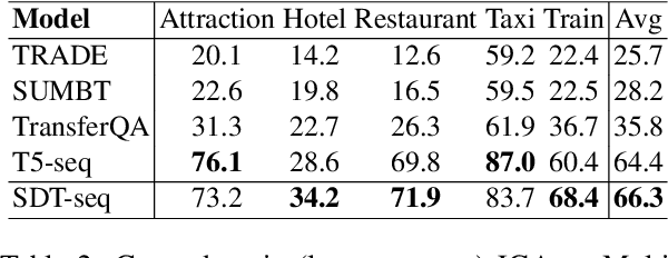 Figure 3 for Show, Don't Tell: Demonstrations Outperform Descriptions for Schema-Guided Task-Oriented Dialogue