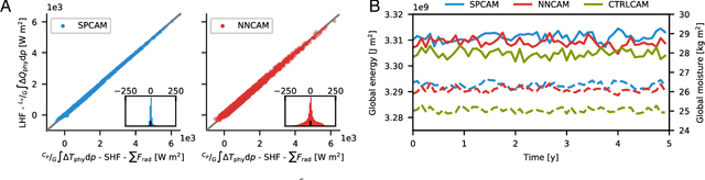 Figure 4 for Deep learning to represent sub-grid processes in climate models