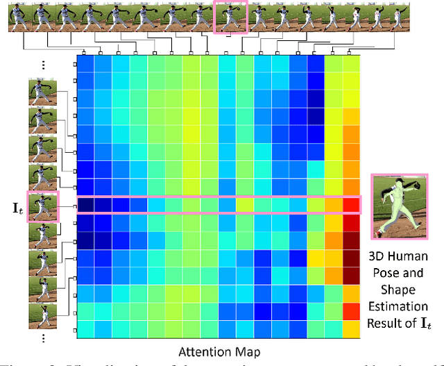 Figure 2 for Capturing Humans in Motion: Temporal-Attentive 3D Human Pose and Shape Estimation from Monocular Video