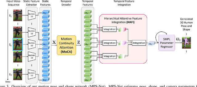 Figure 4 for Capturing Humans in Motion: Temporal-Attentive 3D Human Pose and Shape Estimation from Monocular Video