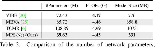 Figure 3 for Capturing Humans in Motion: Temporal-Attentive 3D Human Pose and Shape Estimation from Monocular Video