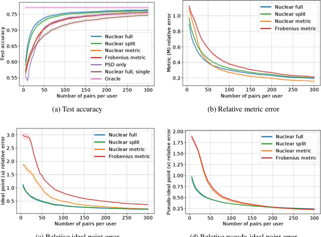 Figure 2 for One for All: Simultaneous Metric and Preference Learning over Multiple Users