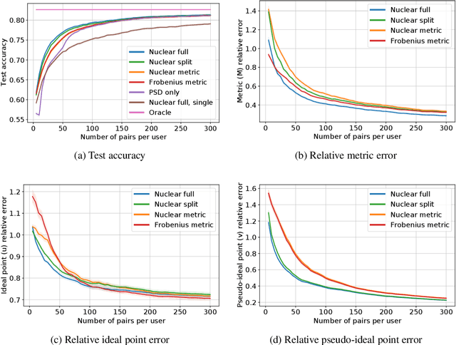 Figure 3 for One for All: Simultaneous Metric and Preference Learning over Multiple Users