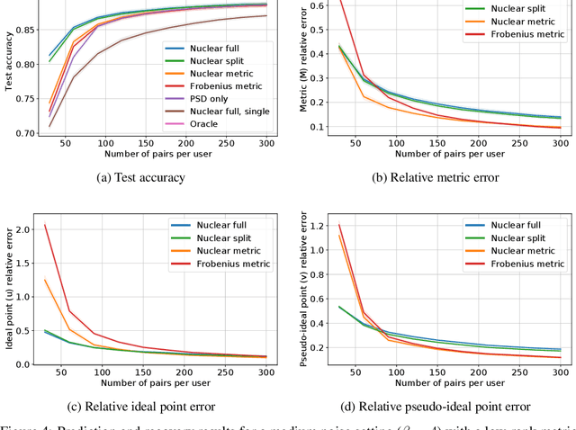 Figure 4 for One for All: Simultaneous Metric and Preference Learning over Multiple Users