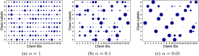 Figure 4 for Handling Data Heterogeneity in Federated Learning via Knowledge Fusion