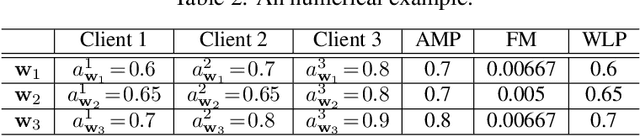 Figure 3 for Handling Data Heterogeneity in Federated Learning via Knowledge Fusion