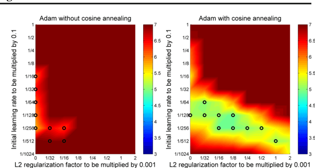 Figure 1 for Fixing Weight Decay Regularization in Adam