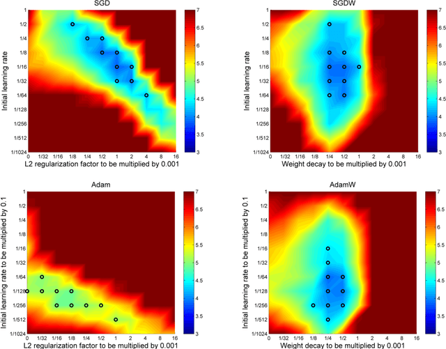 Figure 2 for Fixing Weight Decay Regularization in Adam