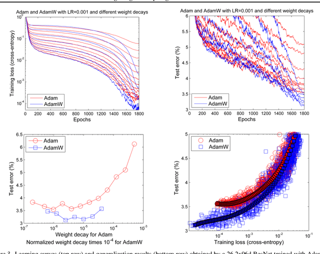 Figure 3 for Fixing Weight Decay Regularization in Adam