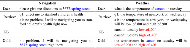 Figure 1 for A Template-guided Hybrid Pointer Network for Knowledge-basedTask-oriented Dialogue Systems