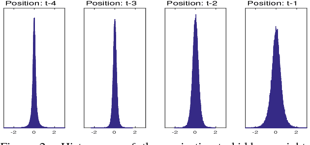 Figure 3 for Sequential Recurrent Neural Networks for Language Modeling