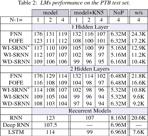 Figure 4 for Sequential Recurrent Neural Networks for Language Modeling