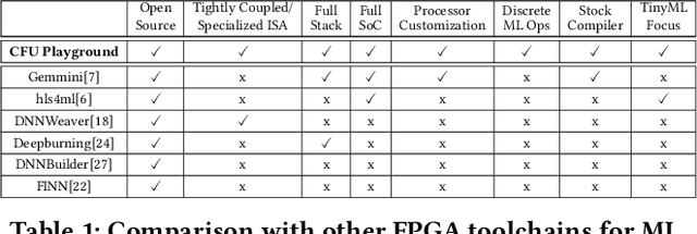 Figure 2 for CFU Playground: Full-Stack Open-Source Framework for Tiny Machine Learning (tinyML) Acceleration on FPGAs