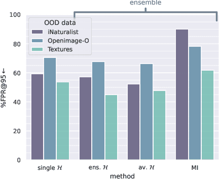 Figure 1 for On the Usefulness of Deep Ensemble Diversity for Out-of-Distribution Detection