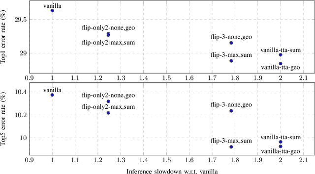 Figure 3 for Augmentation Inside the Network
